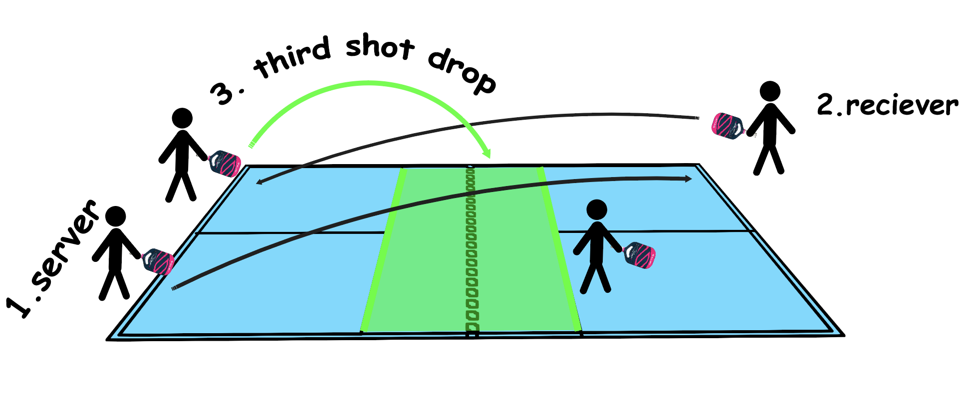 Diagram illustrating the third shot drop in pickleball